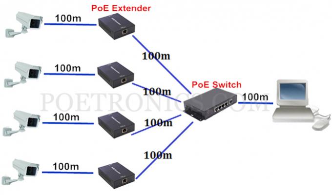 POE-EX101 IEEE 802.3at&af compatible 100meters Extensiveness POE Extender