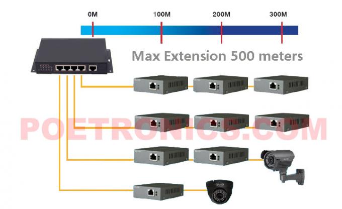 POE-EX101 IEEE802.3at Max.300-500meters Extensiveness POE Extender